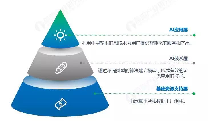 人工智能行業(yè)全面介紹 不懂的可以了解一下